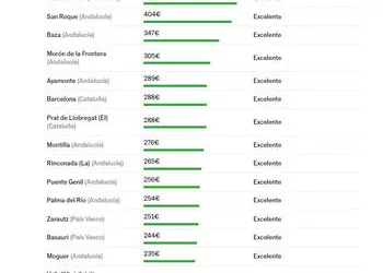 San Roque, tercer municipio en toda España en gasto social